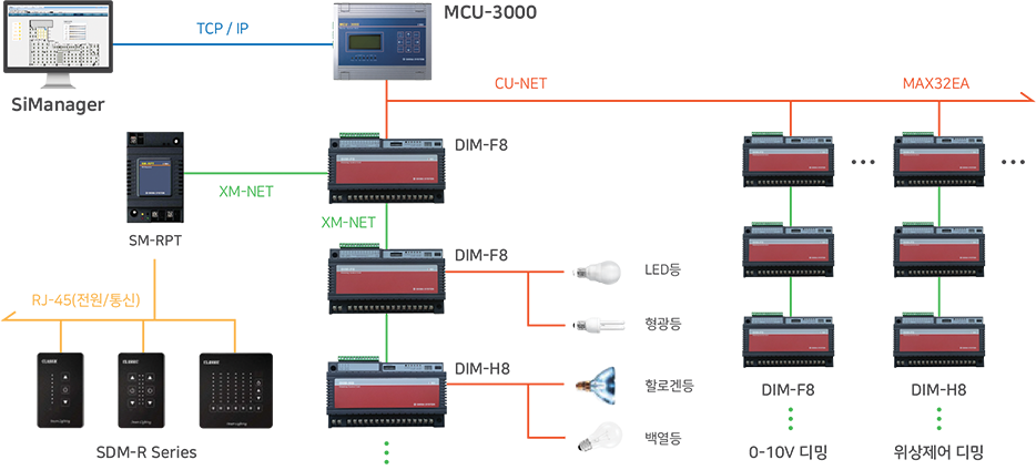 디밍제어 시스템 구성도