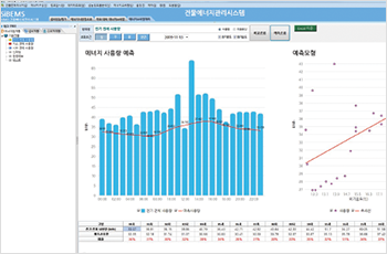 에너지 소비량 예측