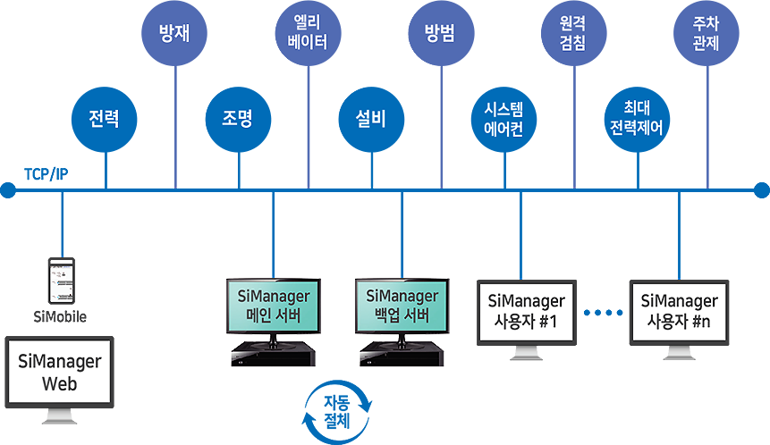 빌딩통합관리시스템