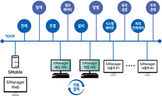 통합 SI 소프트웨어 (SI)